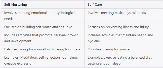 Nurture Yourself Now: Try These 9 Crucial Self-Care Activities 3 Table comparing self-care to self nurturing