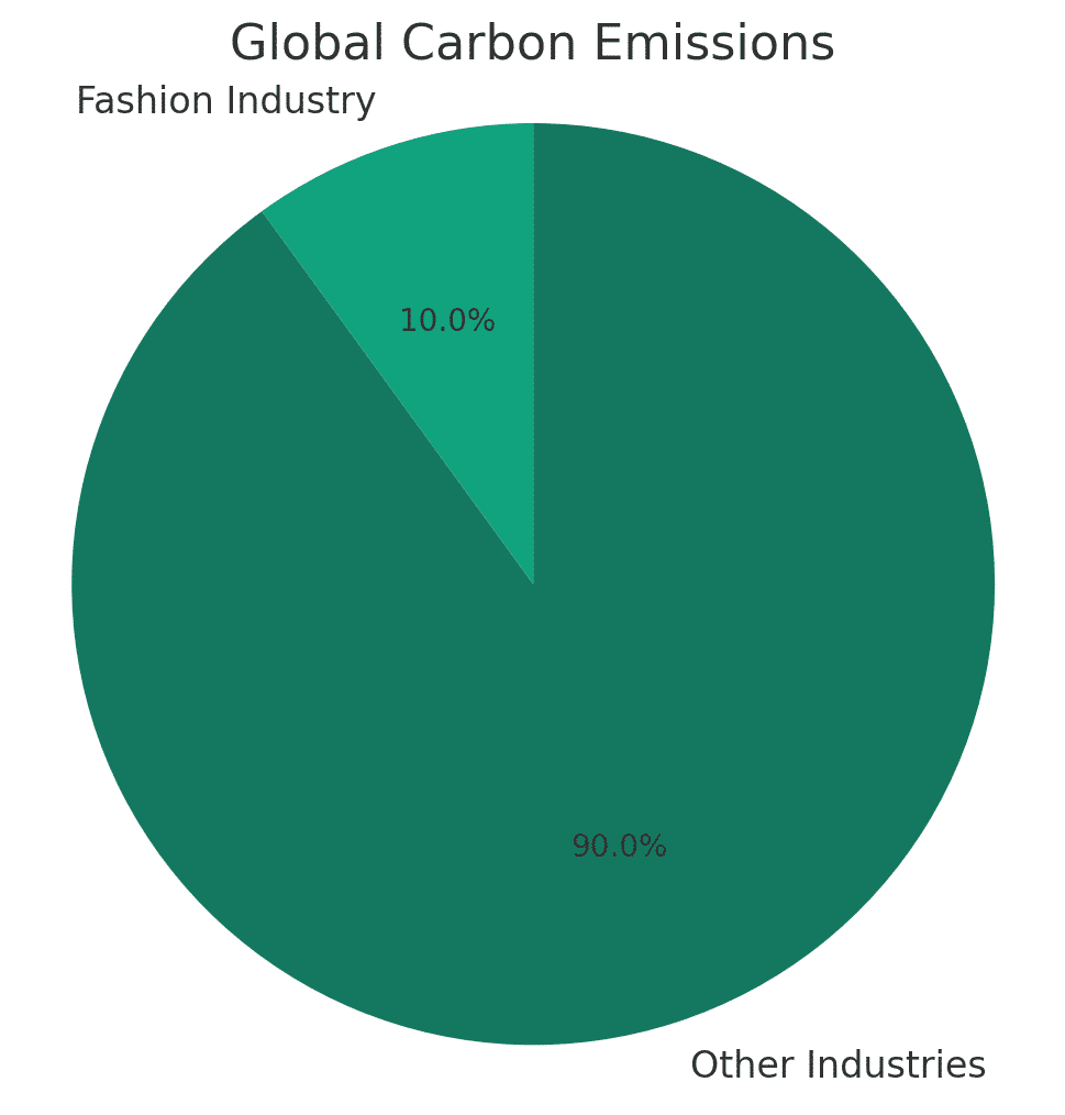 ethical fashion- global fashion industry compared to other industries in term of carbon emission. 