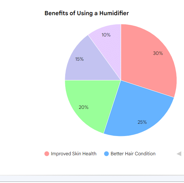 Why Your Humidifier is a Cold Weather Hero 4 Benefits of Using a Humidifier in Winter