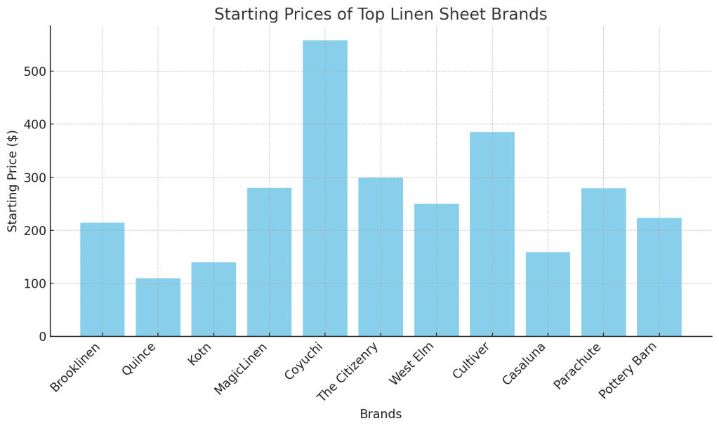 7 Affordable linen sheets You Need to sleep on 2 Chart of op Brands for Affordable Linen Sheets
