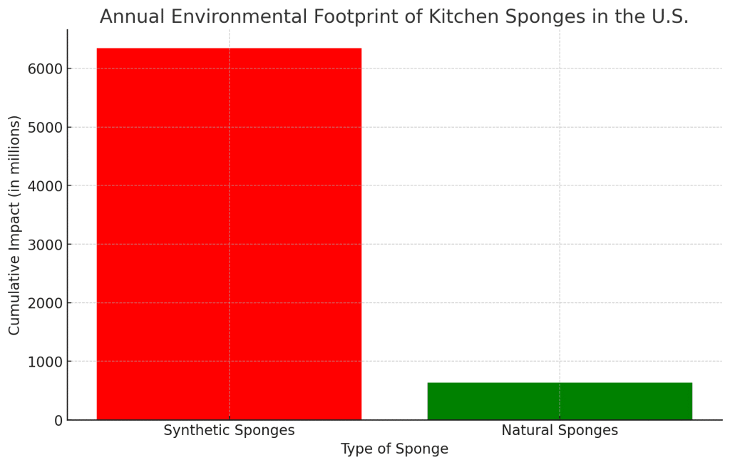 are sponges compostable or biodegradable 4 cumulative impact between these two types of sponges.