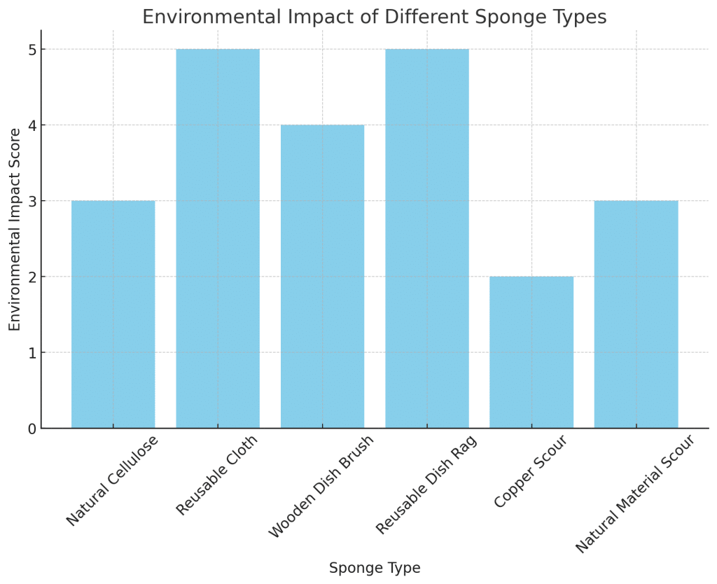 are sponges compostable or biodegradable 6 eco-friendly alternatives to traditional kitchen sponges